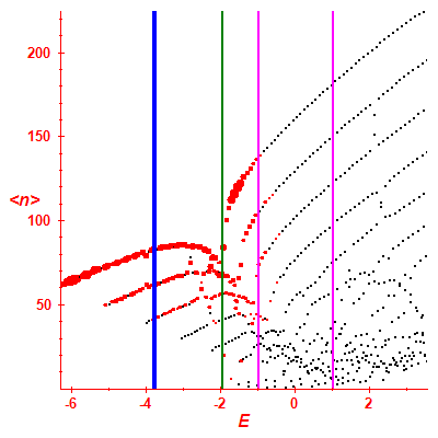 Peres lattice <N>